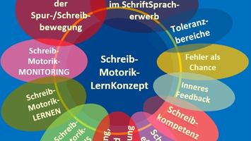 SchreibPRAXIS - Kachel Handlungsfelder