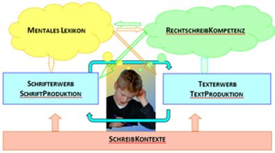 SchreibTrainingKONTEXT - Kachel 01 Trainingsfelder